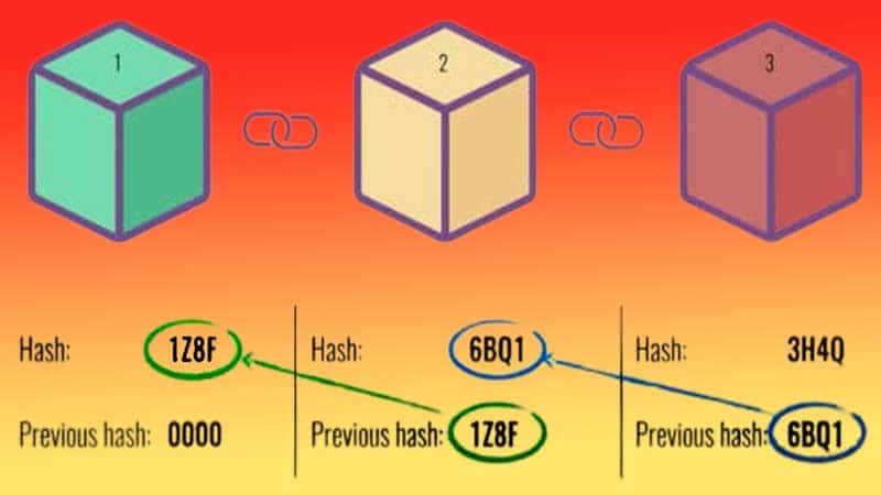 Blockchain technology